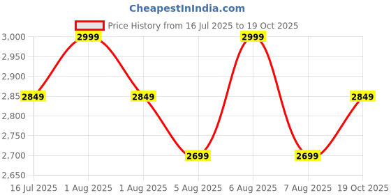 myntra.com Paris Corner Perfumes Emir A Chaos In The Ocean Eau De Perfume - 100 ml paris corner perfumes Price History Graph from 16 Jul 2025 to 19 Oct 2025