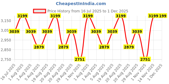 myntra.com Paris Corner Perfumes Emir Fascination Long Lasting Eau De Perfume- 100 ml paris corner perfumes Price History Graph from 16 Jul 2025 to 1 Dec 2025