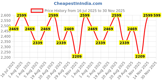 myntra.com Paris Corner Perfumes Emir Frenetic Delicieuse Eau De Perfume - 100 ml paris corner perfumes Price History Graph from 16 Jul 2025 to 30 Nov 2025