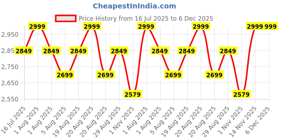 myntra.com Paris Corner Perfumes Emir Glorify Long Lasting Eau De Parfum- 100 ml paris corner perfumes Price History Graph from 16 Jul 2025 to 6 Dec 2025
