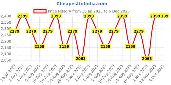 myntra.com Paris Corner Perfumes Emir Identity Rose & Leather Long Lasting Eau De Parfum- 100 ml paris corner perfumes Price History Graph from 16 Jul 2025 to 6 Dec 2025
