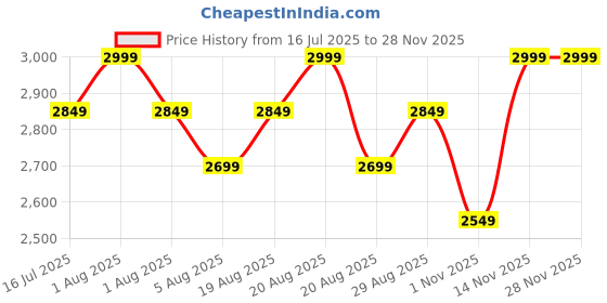myntra.com Paris Corner Perfumes Emir Lueur D'Espoir Arena Long Lasting Eau De Parfum- 100 ml paris corner perfumes Price History Graph from 16 Jul 2025 to 24 Nov 2025