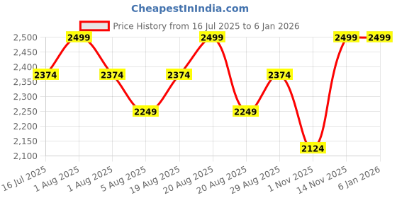 myntra.com Paris Corner Perfumes Emir Opulentia Flame Long Lasting Eau De Parfum- 100 ml paris corner perfumes Price History Graph from 16 Jul 2025 to 4 Jan 2026