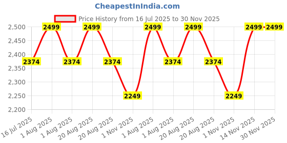 myntra.com Paris Corner Perfumes Emir Ultra Citrus Eau De Parfume- 100 ml paris corner perfumes Price History Graph from 16 Jul 2025 to 30 Nov 2025