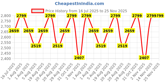 myntra.com Paris Corner Perfumes Emir Vibrant Orange And Neroli Eau De Perfume- 100 ml paris corner perfumes Price History Graph from 16 Jul 2025 to 25 Nov 2025