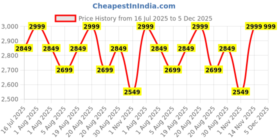 myntra.com Paris Corner Perfumes Emir Wayward Charlie Long Lasting Eau De Parfum- 100 ml paris corner perfumes Price History Graph from 16 Jul 2025 to 4 Dec 2025