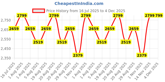 myntra.com Paris Corner Perfumes Emir When Soul Gets Hight Eau De Parfum- 100 ml paris corner perfumes Price History Graph from 16 Jul 2025 to 4 Dec 2025