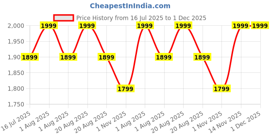 myntra.com Paris Corner Perfumes Eternal Musk Long Lasting Eau De Parfum- 85 ml paris corner perfumes Price History Graph from 16 Jul 2025 to 30 Nov 2025