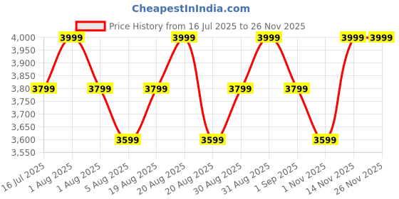 myntra.com Paris Corner Perfumes Expressions III Trois Long Lasting Eau De Parfum- 100 ml paris corner perfumes Price History Graph from 16 Jul 2025 to 25 Nov 2025