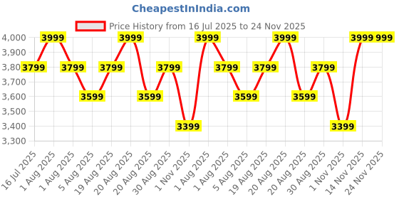 myntra.com Paris Corner Perfumes Expressions IV Quatre Long Lasting Eau De Parfum- 100 ml paris corner perfumes Price History Graph from 16 Jul 2025 to 24 Nov 2025