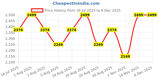 myntra.com Paris Corner Perfumes Greatest Eau De Perfume- 100 ml paris corner perfumes Price History Graph from 16 Jul 2025 to 4 Dec 2025