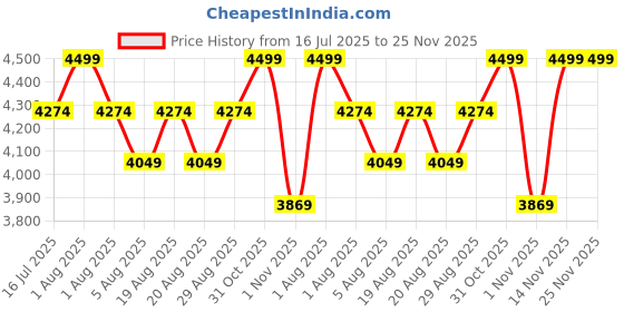 myntra.com Paris Corner Perfumes Ibisco Nirvana Long Lasting Eau De Parfum - 100 ml paris corner perfumes Price History Graph from 16 Jul 2025 to 25 Nov 2025