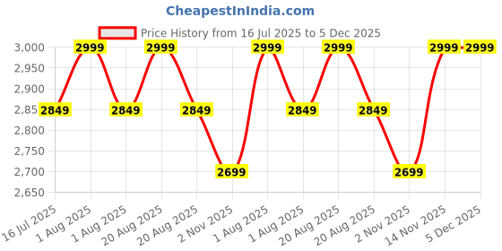 myntra.com Paris Corner Perfumes Kaheela Platinum Long Lasting Eau De Parfum- 85 ml paris corner perfumes Price History Graph from 16 Jul 2025 to 4 Dec 2025