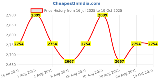 myntra.com Paris Corner Perfumes Khair Felicity Long Lasting Eau de Parfum - 100 ml paris corner perfumes Price History Graph from 16 Jul 2025 to 19 Oct 2025