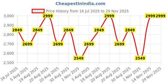 myntra.com Paris Corner Perfumes Killer Oud Lyre Eua De Perfume - 100 ml paris corner perfumes Price History Graph from 16 Jul 2025 to 29 Nov 2025