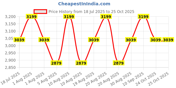 myntra.com Paris Corner Perfumes Le Charme Long Lasting Eau De Parfum - 100 ml paris corner perfumes Price History Graph from 18 Jul 2025 to 25 Oct 2025