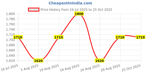 myntra.com Paris Corner Perfumes Liberte Pendora Scents Long Lasting Eau De Perfume - 100 ml paris corner perfumes Price History Graph from 16 Jul 2025 to 25 Oct 2025