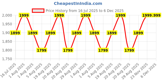 myntra.com Paris Corner Perfumes Magic Oud In Sandalwood Eau De Parfum- 100 ml paris corner perfumes Price History Graph from 16 Jul 2025 to 5 Dec 2025