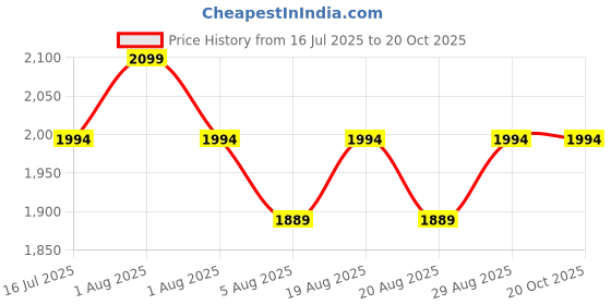 myntra.com Paris Corner Perfumes Megaron Pendora Scents Eau De Perfume - 70 ml paris corner perfumes Price History Graph from 16 Jul 2025 to 19 Oct 2025