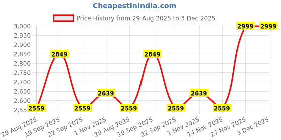 myntra.com Paris Corner Perfumes Minya Caramel Dulce Long Lasting - 100 ml paris corner perfumes Price History Graph from 29 Aug 2025 to 3 Dec 2025