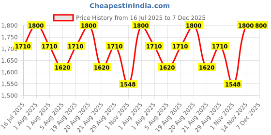 myntra.com Paris Corner Perfumes Notorious Pendora Scents Long Lasting Eau De Parfum- 100 ml paris corner perfumes Price History Graph from 16 Jul 2025 to 7 Dec 2025