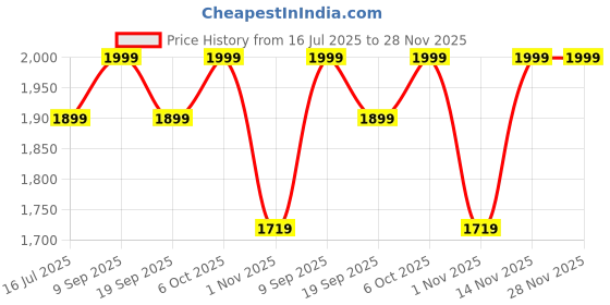 myntra.com Paris Corner Perfumes Nouf Long Lasting Eau De Parfum- 100 ml paris corner perfumes Price History Graph from 16 Jul 2025 to 26 Nov 2025