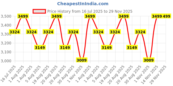 myntra.com Paris Corner Perfumes Oud Faek Long Lasting Eau De Parfume- 100 ml paris corner perfumes Price History Graph from 16 Jul 2025 to 29 Nov 2025