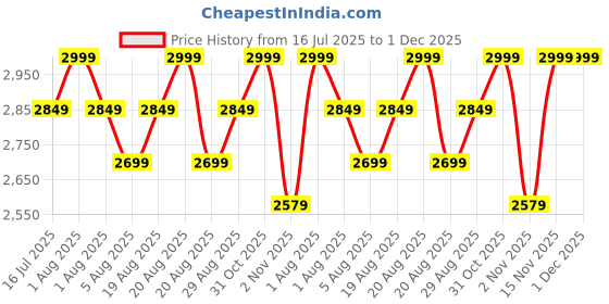 myntra.com Paris Corner Perfumes Oud Wahaaj Long Lasting Eau De Parfum- 100 ml paris corner perfumes Price History Graph from 16 Jul 2025 to 1 Dec 2025