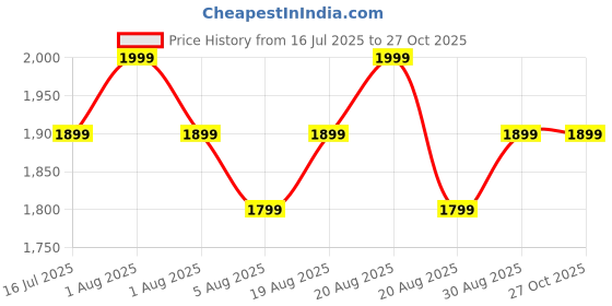 myntra.com Paris Corner Perfumes Pendora Scents Absolute Compliments Long Lasting EDP - 100 ml paris corner perfumes Price History Graph from 16 Jul 2025 to 27 Oct 2025