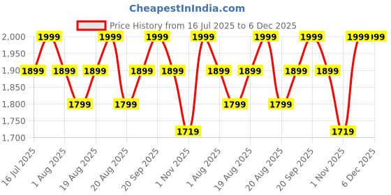 myntra.com Paris Corner Perfumes Pendora Scents Amorist Eau De Parfum - 100 ml paris corner perfumes Price History Graph from 16 Jul 2025 to 6 Dec 2025