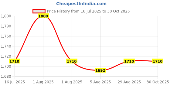 myntra.com Paris Corner Perfumes Pendora Scents Armour Code Uomo Long Lasting Eau De Parfum - 100 ml paris corner perfumes Price History Graph from 16 Jul 2025 to 30 Oct 2025