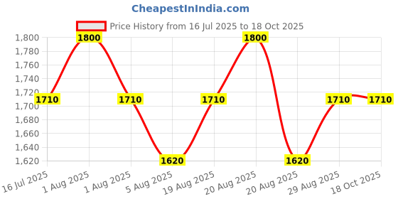 myntra.com Paris Corner Perfumes Pendora Scents Bombinate New Way Eau De Parfum - 100 ml paris corner perfumes Price History Graph from 16 Jul 2025 to 17 Oct 2025