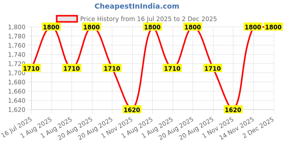 myntra.com Paris Corner Perfumes Pendora Scents Bronzo Intense Long Lasting Eau De Parfum - 100 ml paris corner perfumes Price History Graph from 16 Jul 2025 to 2 Dec 2025