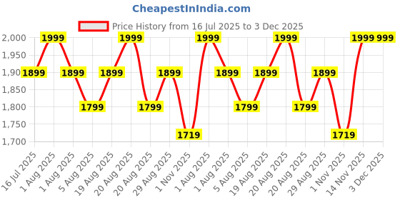 myntra.com Paris Corner Perfumes Pendora Scents Furious For Man Eau De Parfum - 100 ml paris corner perfumes Price History Graph from 16 Jul 2025 to 3 Dec 2025