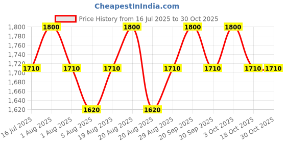 myntra.com Paris Corner Perfumes Pendora Scents La Nuit Eau De Parfum - 100 ml paris corner perfumes Price History Graph from 16 Jul 2025 to 30 Oct 2025