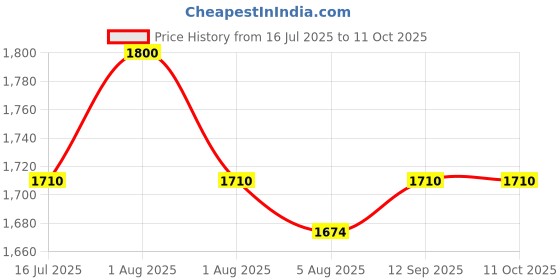 myntra.com Paris Corner Perfumes Pendora Scents Saviour Elixir Eau De Parfum - 100 ml paris corner perfumes Price History Graph from 16 Jul 2025 to 11 Oct 2025