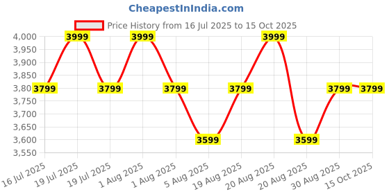 myntra.com Paris Corner Perfumes Phenominal Quatorze XIV Long Lasting Eau De Parfum- 100 ml paris corner perfumes Price History Graph from 16 Jul 2025 to 14 Oct 2025