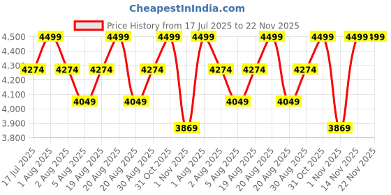 myntra.com Paris Corner Perfumes Prodigy Noir Long Lasting Eau De Parfum - 100 ml paris corner perfumes Price History Graph from 17 Jul 2025 to 22 Nov 2025