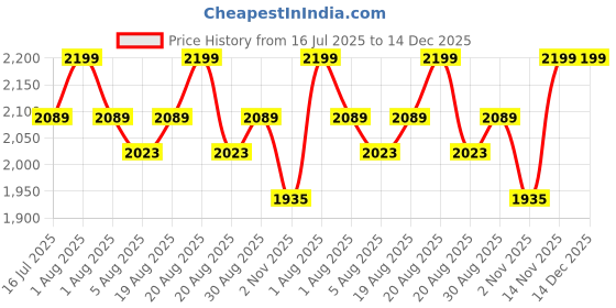 myntra.com Paris Corner Perfumes Taskeen Long Lasting Eau De Parfum- 100 ml paris corner perfumes Price History Graph from 16 Jul 2025 to 14 Dec 2025
