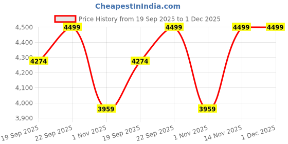 myntra.com Paris Corner Perfumes Tiramisu Speculoos Perfume Ministry Of Gourmand EDP - 100 ml paris corner perfumes Price History Graph from 19 Sep 2025 to 30 Nov 2025