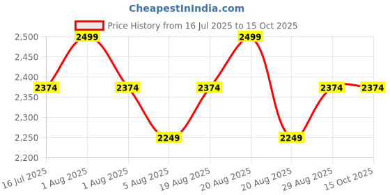 myntra.com Paris Corner Perfumes Twilight Shadow Musk Collection Long Lasting Eau De Parfum- 100 ml paris corner perfumes Price History Graph from 16 Jul 2025 to 14 Oct 2025