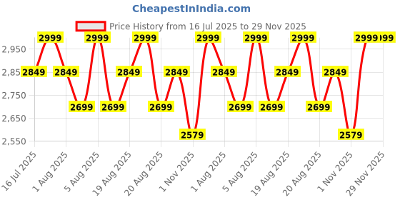myntra.com Paris Corner Perfumes Wardian Long Lasting Eau De Parfume- 100 ml paris corner perfumes Price History Graph from 16 Jul 2025 to 28 Nov 2025