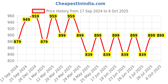 myntra.com PARIS HAMILTON Bootcut Stretchable Jeans paris hamilton Price History Graph from 17 Sep 2024 to 5 Oct 2025