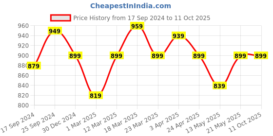 myntra.com PARIS HAMILTON Bootcut Stretchable Jeans paris hamilton Price History Graph from 17 Sep 2024 to 10 Oct 2025