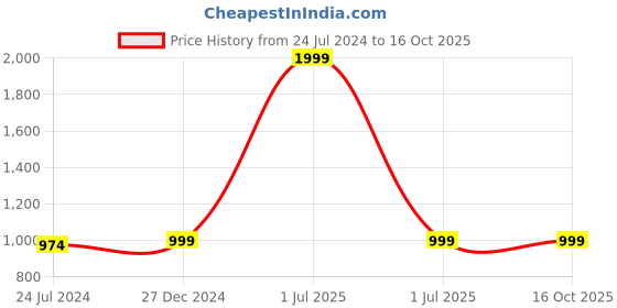 myntra.com PARIS HAMILTON High-Rise Stretchable Jeans paris hamilton Price History Graph from 24 Jul 2024 to 14 Oct 2025