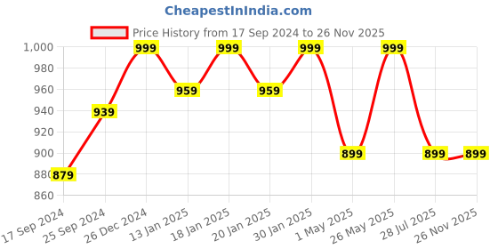 myntra.com PARIS HAMILTON Men Black Bootcut Slim Fit Stretchable Jeans paris hamilton Price History Graph from 17 Sep 2024 to 25 Nov 2025