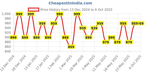 myntra.com PARIS HAMILTON Men Black Bootcut Stretchable Jeans paris hamilton Price History Graph from 13 Dec 2024 to 4 Oct 2025
