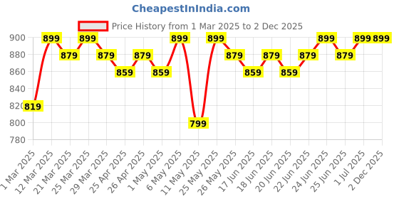 myntra.com PARIS HAMILTON Men Black Bootcut Stretchable Jeans paris hamilton Price History Graph from 1 Mar 2025 to 2 Dec 2025