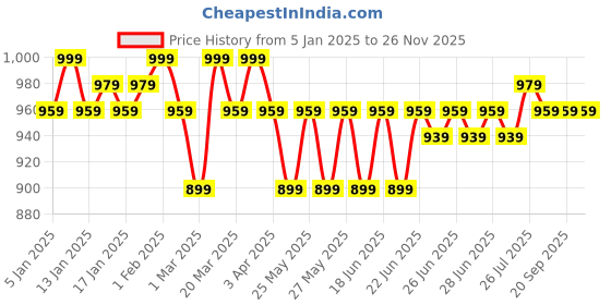 myntra.com PARIS HAMILTON Men Bootcut Acid Wash Stretchable Jeans paris hamilton Price History Graph from 5 Jan 2025 to 26 Nov 2025