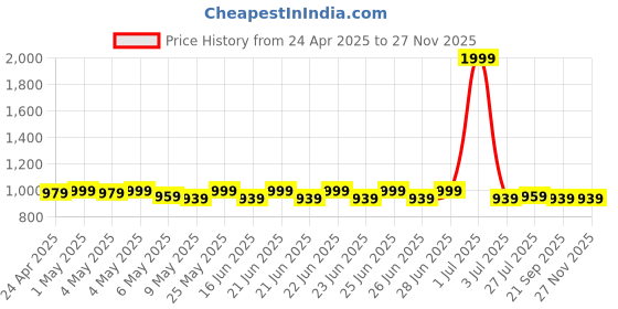 myntra.com PARIS HAMILTON Men Bootcut Acid Wash Stretchable Jeans paris hamilton Price History Graph from 24 Apr 2025 to 25 Nov 2025